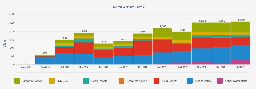 Overall Website Traffic Overall Website Traffic